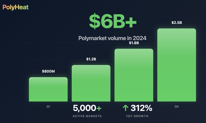 The image, branded "PolyHeat," displays a green bar chart highlighting Polymarket's impressive 2024 growth, with quarterly volumes rising from $800M in Q1 to $1.2B, $1.8B, and $2.5B in Q4, totaling "$6B+" for the year, alongside stats of "5,000+ Active Markets" and "312% YoY Growth." This data visualization directly supports the post's premise about Polymarket's massive trading success, while setting up the contrast with its claim that 85% of those markets are illiquid "noise."