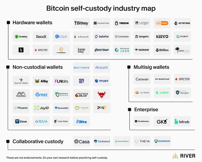 A 'Bitcoin self-custody industry map' chart categorizes various wallet companies into sections including Hardware wallets (Bitkey, Trezor, Ledger, etc.), Non-custodial wallets, Multisig wallets, Enterprise, and Collaborative custody, with a disclaimer from RIVER at the bottom.