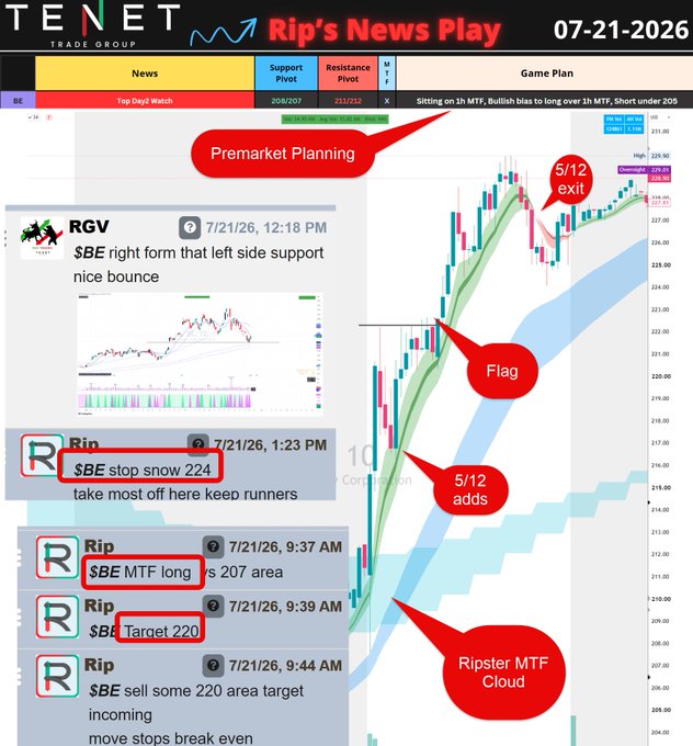 A trading screenshot from Rip's News Play dated 07-21-2026 showcases a $BE intraday chart with annotations marking a "Flag" pattern and Ripster MTF Cloud support, alongside a live message thread showing trades executed at 207 (long entry), 220 (target), and 224 (stop snow). The accompanying post highlights how the day2 setup and Ripster Clouds system delivered both a swing trade and profitable day trade exactly as planned during premarket.