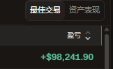 A trading platform screenshot shows tabs for "最佳交易" and "资产表现," with a ticker "盈亏" (Profit/Loss) displaying a gain of "+$98,241.90" in green, suggesting a highly profitable position likely related to a Yushu Technology or Hype trade referenced in the post.
