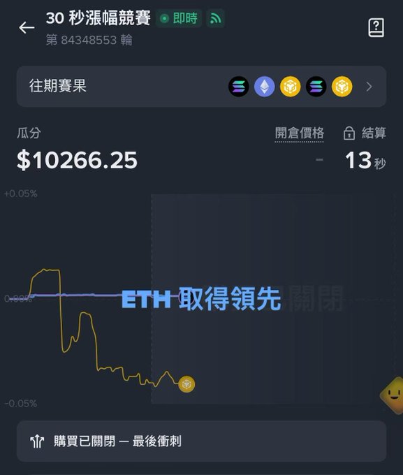 A cryptocurrency trading app screen showing a completed 30-second price change competition (30秒漲幅競賽) with a prize pool of $10266.25, where ETH took the lead (ETH 取得領先) and purchases are closed in final sprint.