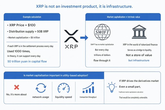 An infographic titled "XRP is not an investment product, it is infrastructure" that illustrates a theoretical scenario with XRP at $100 and a 50B circulating supply, showing market cap isn't as important as network usage, liquidity speed, and transaction throughput—comparing XRP's potential role to SWIFT's handling of trillions in daily transactions.