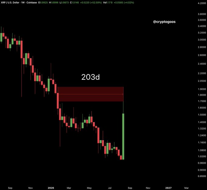 A weekly candlestick chart of XRP/USD on Coinbase shows a massive green candle (+52.59%) that surged from around $0.95 to $1.51, with an annotated "203d" red zone marking the prior 200+ days of losses from approximately $1.70–$1.90 that were erased in just three days. The watermark "@cryptogoos" appears in the top right, visually illustrating the post's claim about XRP's dramatic three-day recovery wiping out months of decline.