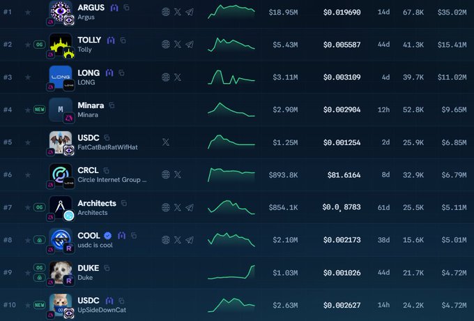 A leaderboard of the top 10 trending meme coins, with #1 Argus ($ARGUS) leading at $18.95M market cap and $35.02M 24h volume, followed by Tolly ($TOLLY) at $5.43M and LONG at $3.11M. The post reflects on the broader meme coin market experiencing widespread profit-taking and significant losses following the "Ark Team's" disruptive moves, with the chart's green trend lines contrasting the narrative of sudden downturns and heavy losses among holders.