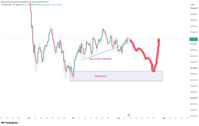A BTC/USDT daily candlestick chart on TradingView (dated Aug 9, 2026) shows price breaking below a rising trendline labeled "BULLS FAILED TRENDLINE" with a red squiggly arrow pointing toward an unmitigated "ORDER BLOCK" highlighted between $40,500–$38,000, illustrating the post's thesis that Bitcoin lost its uptrend support and is heading for a retest of the demand zone after a FOMO-driven rally.