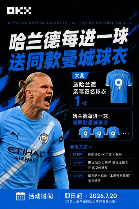 Promotional poster from OKX (Official Crypto Exchange Partner of Manchester City) featuring Erling Haaland in a Manchester City jersey, advertising a giveaway contest in Chinese offering 1 autographed Haaland jersey as grand prize and a Manchester City No. 9 jersey for each goal Haaland scores, with participation steps listed and an event period running until 2026.7.20.