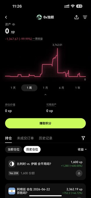 The image shows an OKX prediction market interface displaying a "0x独眼" profile with 0 XP, highlighting a completed bet on "Yes 20E" (Will the Switzerland vs. Hungary match end in a draw?) that earned 1,600 XP (+1,280, +400%), alongside an open position on "Argentina to win the 2026 World Cup" at 2,362.19 XP. This illustrates the post's point about OKX's prediction market where users can earn XP rewards by betting on outcomes like the World Cup, with potential gains of tens of thousands of XP or a 300 XP minimum daily respawn penalty.