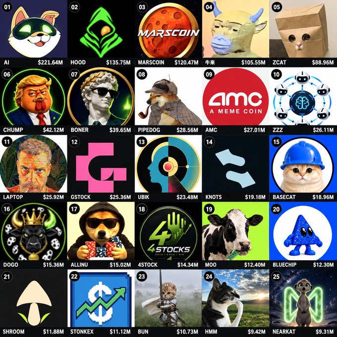 A ranked grid displaying the top 25 memecoins by market capitalization, led by AI at $221.64M, HOOD at $135.75M, and MARSCOIN at $120.47M, with each entry showing a logo, ticker symbol, and dollar value. The image relates to the post's question by visualizing the current market cap standings of leading memecoins, illustrating how far each (from AI down to NEARKAT at $9.31M) would need to climb to reach the $1 billion milestone.
