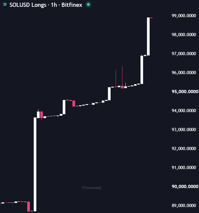 A 1-hour Bitfinex chart shows SOLUSD long positions surging from roughly 89,000 to nearly 99,000 contracts, with white (long) bars dramatically outweighing red (short) bars. This sharp, stair-step climb in long exposure supports the claim that whales are aggressively building $SOL longs, suggesting they anticipate a significant move.