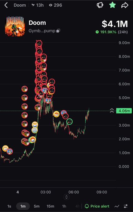 A cryptocurrency chart for the token 'Doom' showing a market cap of $4.1M with a 191.9% (24h) gain, annotated with numerous red circles highlighting price action.