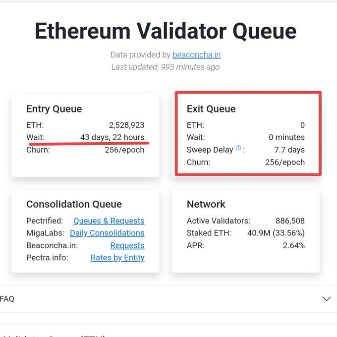 The image shows the Ethereum Validator Queue dashboard from beaconcha.in, displaying an entry queue with 2,528,923 ETH and a 43-day, 22-hour wait time (underlined in red), while the exit queue (highlighted in a red box) shows 0 ETH with a 0-minute wait time. This directly supports the post's claim that ETH validators are entering but not exiting the network, with a massive waiting period for new entries.
