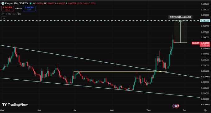 A daily TradingView chart of $KASUSD (Kaspa) shows the price breaking above the 0.04 resistance level, rallying to $0.042008 for an 18.66% gain, with a measured move target of $0.047806 (~7,858) marked en route to the $0.05 zone. The bullish breakout aligns with the post's claim of surpassing the 4-cent barrier on the way toward the next resistance.