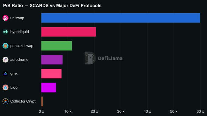 The image presents a bar graph with different cryptocurrency symbols on each bar, representing their market capitalization or price. The largest bar in the center of the graph stands out from the others, showing $7.66M in fees generated over the past 30 days. There is also an additional symbol for $45M, and yet another one for a smaller token with no supply side split or fee sharing. 

The post suggests that the most expensive protocol being used at the moment is Bitcoin Cash. The author of the post points out that this cryptocurrency has been the most profitable in terms of fees generated over the past 30 days, making it a dominant player in the cryptocurrency market.