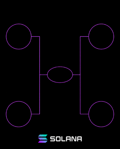 A purple tournament bracket on a black background displays four empty circles connected to a central oval, with the Solana logo and "SOLANA" text at the bottom, visually representing the semi-finals matchup for the "Underrated Solana Apps" competition.