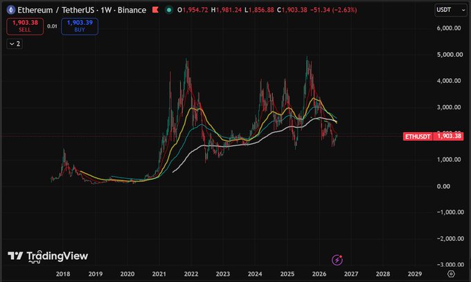 A weekly Ethereum (ETH/USDT) chart on Binance shows the current price at $1,903.38, down 2.63%, with a sell signal at $1,903.38 and a buy signal at $1,903.39—visually reinforcing the post's argument that ETH remains stuck below the $2,000 psychological level despite Ethereum's ongoing scaling developments.