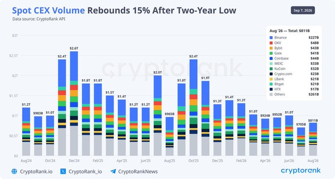 A CryptoRank stacked bar chart titled "Spot CEX Volume Rebounds 15% After Two-Year Low" tracks monthly centralized exchange spot trading volumes from August 2024 to August 2026, with August 2026 totaling $811B led by Binance ($227B), OKX ($48B), Bybit ($42B), and Gate ($41B), visually confirming the post's report of a 15% rebound from July's $705B two-year low.