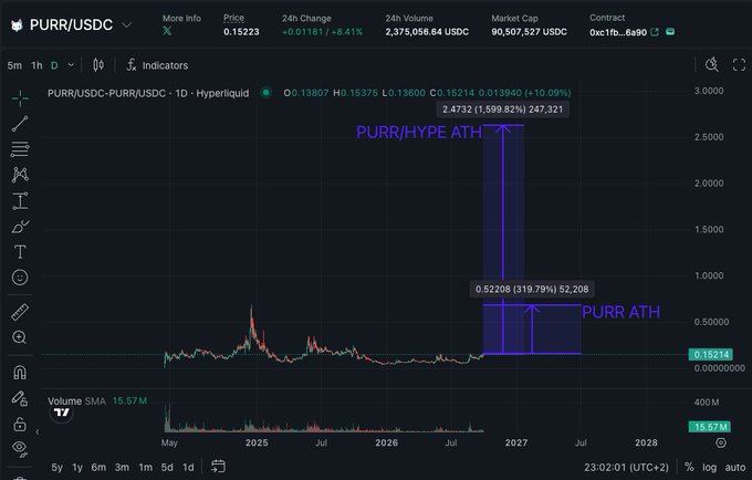 A cryptocurrency price chart from Hyperliquid for the PURR/USDC pair showing a dramatic annotated spike labeled 'PURR/HYPE ATH' and 'PURR ATH' with a 247,321% gain metric.