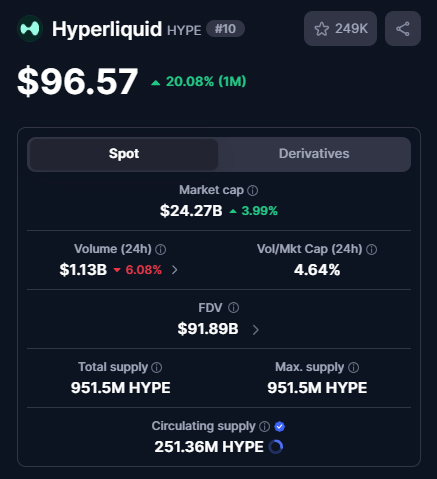 A cryptocurrency price page for Hyperliquid (HYPE) showing a price of $96.57, up 20.08% over 1 month, with a market cap of $24.27B, 24h volume of $1.13B, FDV of $91.89B, and circulating supply of 251.36M HYPE.