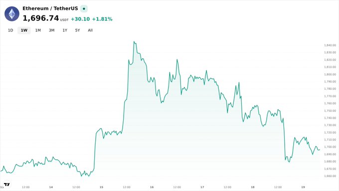 The image shows a price chart for Bitcoin and Ethereum showing the prices over time with a downward trend. The Bitcoin and Ethereum symbols appear at the top of the page. The text next to the chart indicates that options have just expired below the maximum price, with the highest price being in $2,130,000,000 of cryptocurrency, and the lowest priced being in either $60,000 or $1,725 worth of cryptocurrency. The graph tracks the exchange rates between Bitcoin and Ethereum over time, showing a decline in value against both tokens.