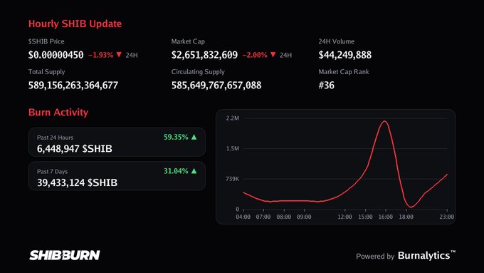 A 'Hourly SHIB Update' dashboard from SHIBBURN showing $SHIB price at $0.00000450, market cap of $2,651,832,609, and burn activity charts powered by Burnalytics.