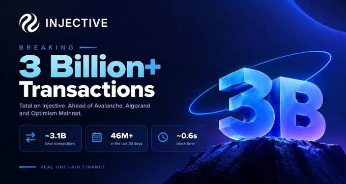 An Injective promotional graphic announcing 'BREAKING: 3 Billion+ Transactions,' highlighting stats like ~3.1B total transactions and ~0.6s block time, with a large 3D '3B' graphic.