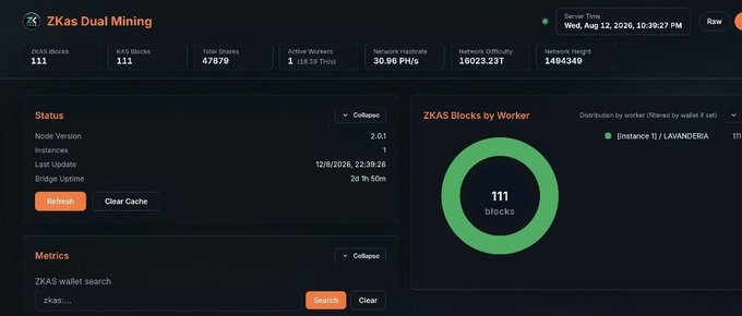 A dashboard titled 'ZKas Dual Mining' displays server time 'Wed, Aug 12, 2026, 10:39:27 PM' alongside network statistics including 47,879 total shares, 30.96 PH/s hashrate, and 111 ZKAS blocks, with a status panel showing Node Version 2.0.1 and last update '12/8/2026, 22:39:26.'