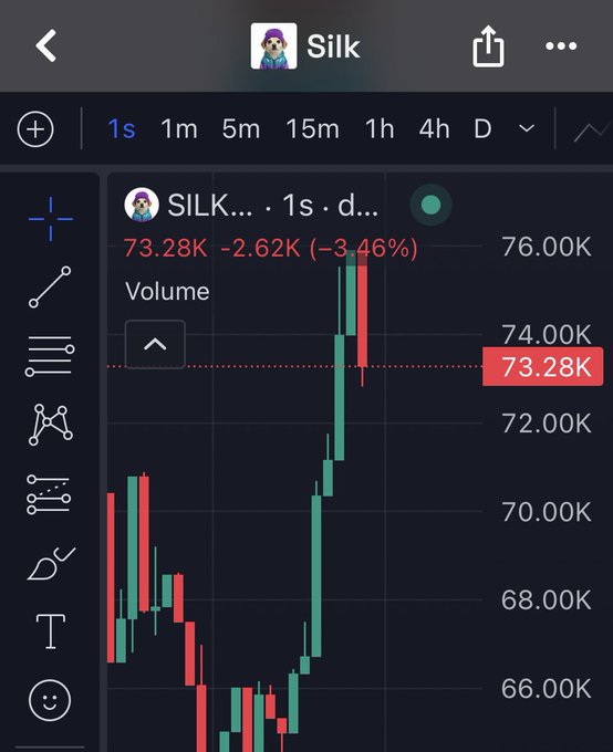A trading chart for the cryptocurrency 'Silk' (SILK), showing a 1-second candlestick view with a current price of 73.28K, down 3.46% (-2.62K).