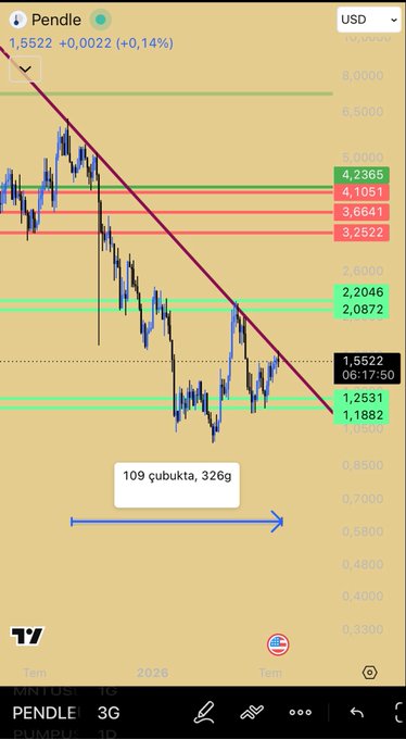The image shows a TradingView chart of $PENDLE/USD displaying a downtrend with a descending trendline, with a current price of 1.5522 and a annotation noting "109 суббота, 326g" (326 days in Georgian), highlighting the extended bearish period of the altcoin since 2024.