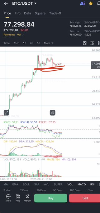 A Bitcoin (BTC/USDT) trading chart showing a price of $77,298.84 on a 1-hour timeframe, with hand-drawn red lines highlighting a potential rounded top or bull flag pattern near the $77,500 resistance area. The chart displays RSI(7) at 50.91, MACD at -123.24, and bearish momentum indicators, visually reinforcing the poster's frustration about BTC stalling and frustrating altcoin trades.