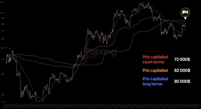 A cryptocurrency chart from Papang showing Bitcoin price movements with technical analysis indicators, displaying price targets of $72,000 (short term), $82,000, and $85,000 (long term).