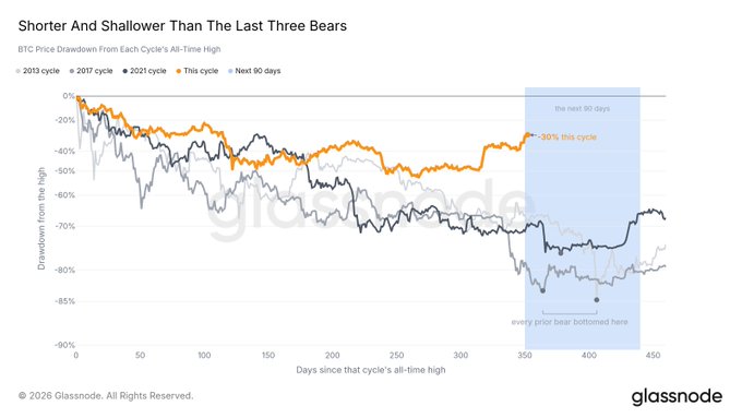 Glassnode's chart compares BTC drawdowns from each cycle's all-time high, showing that the 2025 bear market ("This cycle," orange line) sits at just ~30% below its high around day 350–450, while the 2013, 2017, and 2021 cycles bottomed out at 75–85% drawdowns at similar points—visually confirming the post's claim that this bear is "shorter and shallower than the last three."