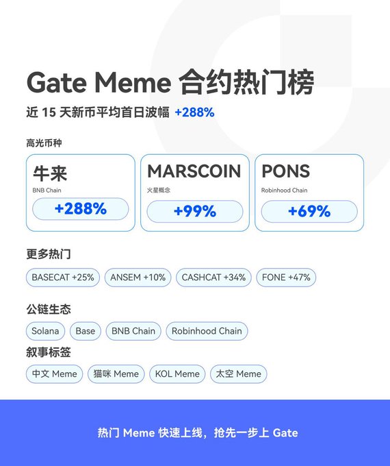 The image shows a "Gate Meme 合约热门榜" (Gate Meme Contract Hot List) highlighting trending tokens like 牛来 (+288% on BNB Chain), MARSCOIN (+99%), and PONS (+69% on Robinhood Chain), alongside other popular memes (BASECAT +25%, ANSEM +10%, CASHCAT +34%, FONE +47%) and ecosystem tags spanning Solana, Base, BNB Chain, and Robinhood Chain.

The image illustrates the meme-token side of the equation referenced in the post—showing which on-chain meme tokens are surging (especially the +288% leader "牛来" on BNB Chain)—which would be the speculative "Meme pairing" half of the on-chain token-stock pairing narrative described.