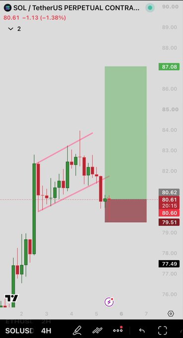Trading chart for SOL/TetherUS Perpetual Contract showing price at 80.61 (-1.13%), with candlestick patterns, a pink ascending channel, a green projected target area near 87.08, and the SOLUSD ticker visible on the timeframe selector.