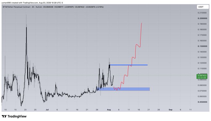 A TradingView chart of the BTW/USDT perpetual contract on KuCoin (4-hour timeframe) shows price action bouncing from a blue support zone around 0.085, with a projected red line indicating a potential rally toward 0.20, visually reinforcing the post's claim that "$BTW bounced good."