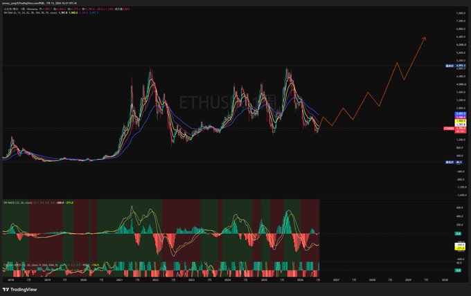 A TradingView chart of ETHUSDT (Ethereum) on Binance showing price action with moving averages, a MACD indicator, and a price projection arrow pointing upward to around 7,000.