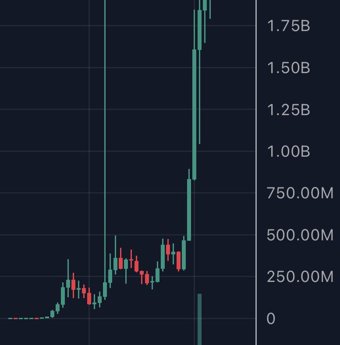 A dark-themed candlestick chart displays volatile price action with values ranging from 0 to over 1.75B, showing a dramatic wick spike near the 1.00B–1.75B range followed by a sharp rejection, illustrating the "fill the wick" setup referenced in the post about $ANSEM's potential move.