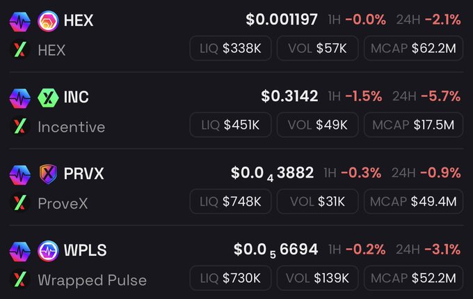 A cryptocurrency tracker displays price data for HEX ($0.001197, -2.1%), Incentive/INC ($0.3142, -5.7%), ProveX/PRVX ($0.043882, -0.9%), and Wrapped Pulse/WPLS ($0.056694, -3.1%) over 24 hours, with all tokens showing losses. The image illustrates the post's frustration about sellers across the Pulsechain ecosystem, as every listed token shows negative 1-hour and 24-hour performance.