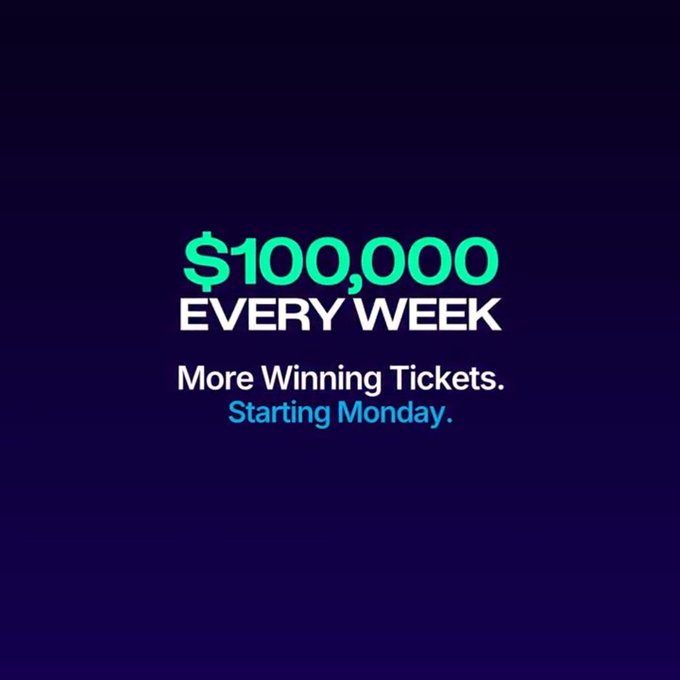 The image is a promotional graphic with a dark purple background featuring bold text that reads "$100,000 EVERY WEEK" in green and white, followed by "More Winning Tickets. Starting Monday." in white and blue. It visually reinforces the post announcing an update to Nansen AI's weekly raffle, highlighting the $100,000 prize pool and the increased number of winning tickets available starting Monday.
