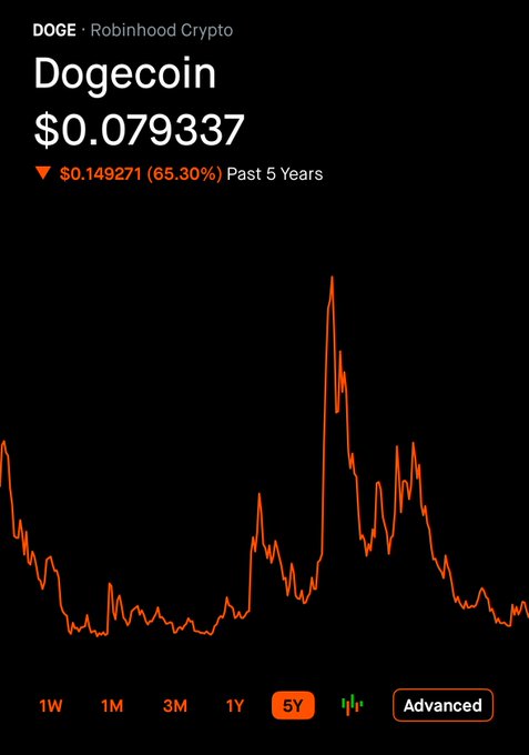 A Robinhood Crypto app screenshot showing the Dogecoin (DOGE) price at $0.079337, down $0.149271 (65.30%) over the past 5 years, with the 5Y chart selected.