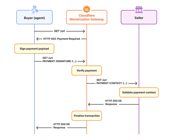 A sequence diagram illustrating the x402 payment protocol flow between a Buyer (agent), Cloudflare Monetization Gateway, and Seller, showing how an agent signs a payment payload after receiving an HTTP 402 "Payment Required" response, which the gateway verifies and forwards to the seller for validation before finalizing the transaction. This visualizes the x402 payment process that Cloudflare's closed beta integration enables, allowing U.S. domain owners to monetize APIs, MCPs, and datasets directly to AI agents—a catalyst the post highlights despite minimal market reaction.