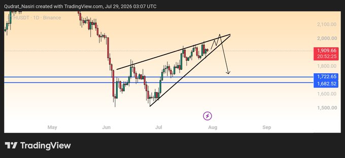 A TradingView daily chart of ETHUSDT on Binance showing a symmetrical triangle pattern with support levels at 1,682.52 and 1,722.65, and resistance at 1,909.66, with annotations suggesting a potential downward breakout.