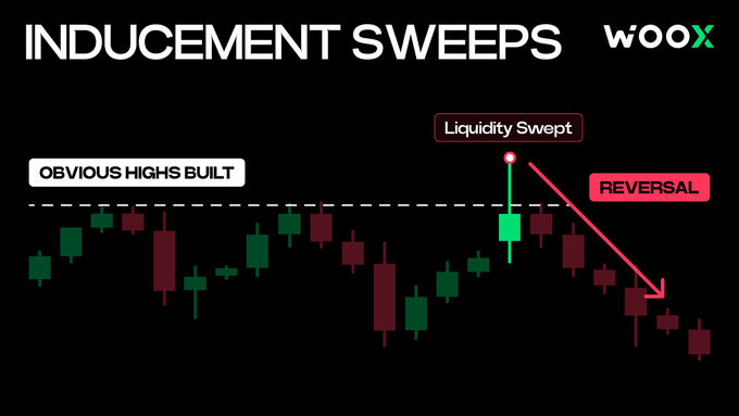 A trading educational graphic from WooX titled 'INDUCEMENT SWEEPS' illustrating a candlestick chart pattern showing 'OBVIOUS HIGHS BUILT,' a 'LIQUIDITY SWEPT,' followed by a 'REVERSAL' indicated by a downward red arrow.