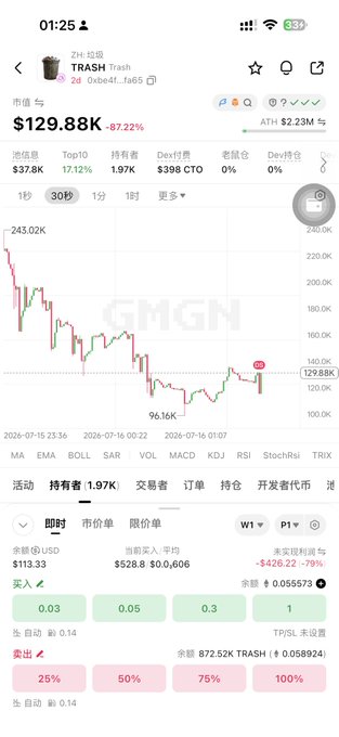 The image shows a cryptocurrency trading screen for TRASH token with a current price of $129.88K, down 87.22%, displaying a 30-minute candlestick chart that reflects significant volatility and losses, illustrating the poster's experience of losing money on speculative tokens while they seek refuge in Base ecosystem projects.