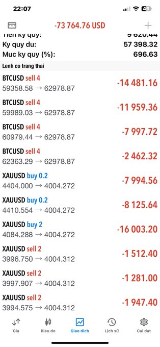 A trading app screen displays a -73,764.76 USD P&L, showing multiple BTCUSD and XAUUSD sell and buy positions with their respective entry prices and losses in red.