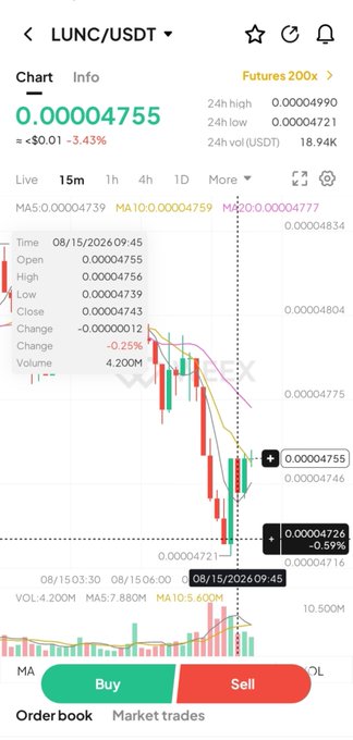 A cryptocurrency trading app screenshot showing the LUNC/USDT chart with a current price of 0.00004755, down -3.43%, displaying candlestick data, moving averages (MA5, MA10, MA20), and Buy/Sell order book options.