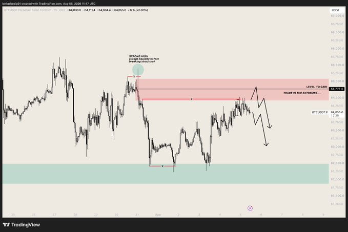 A TradingView chart of BTCUSDT on the 9-hour timeframe shows a bearish setup with a marked "Strong High" zone around $65,000 and a highlighted "Level to Gain" at $64,612.4, with annotations indicating a trade setup into "the extreme" and projected downside targets near $63,250, aligning with the trader's waiting stance for a shift in structure to short into new lows.