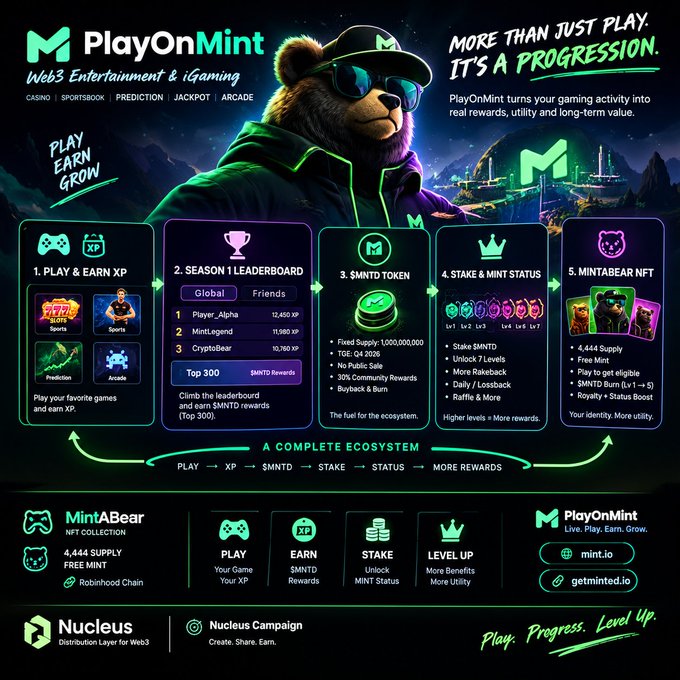 A detailed infographic for 'PlayOnMint Web3 Entertainment & iGaming' explaining an ecosystem of PLAY, XP, $MNTD, STAKE, and STATUS rewards.