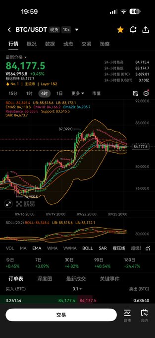 A smartphone screenshot of a BTC/USDT cryptocurrency trading chart showing a current price of 84,177.5, with various technical indicators like BOLL, EMA, and SAR visible.
