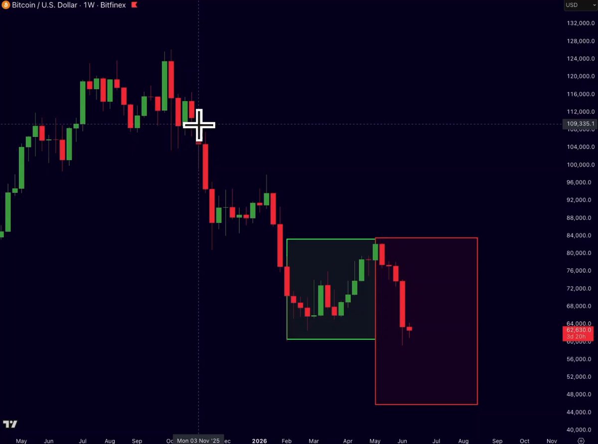 The image shows Bitcoin prices falling and trading below $48,000 for a time period of approximately two months. The downward trend indicates that Bitcoin has been entering a bearish phase during this period. The bounce around the closing price might have led some investors to sell their Bitcoin positions in anticipation of further decline, which is evident in the image's caption. This information can be helpful for analyzing and understanding the market behavior of Bitcoin at this particular time frame.