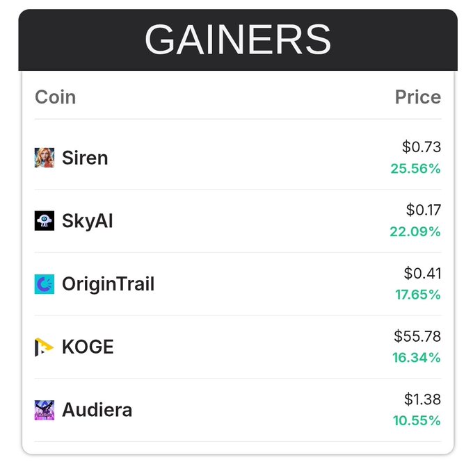 The image shows a coin price chart, with a focus on the top gainers in the last 24 hours. The chart displays various names of coins along with their prices. One name stands out prominently: KOGE. It appears that this particular coin experienced significant gains compared to others and is currently at $55.78, which marks an impressive increase of almost 100% from its previous price. This highlights some of the most successful crypto projects in recent history and serves as a reminder for potential investors about the power of cryptocurrency markets.
